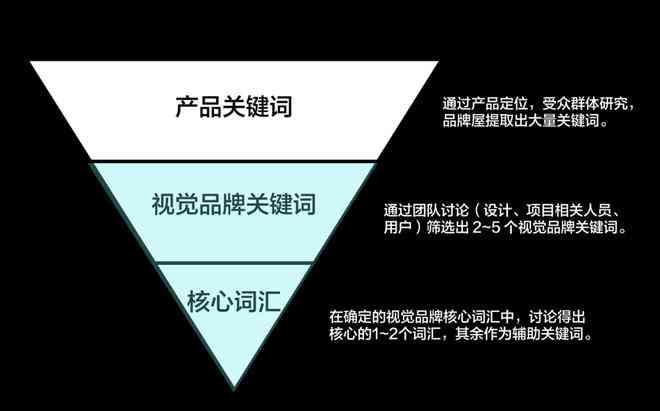 内容创作的9个核心关键词及其涵类别与定义