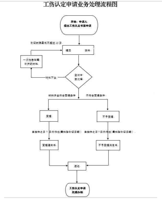 巴南区工伤认定完整流程指南及必备表格攻略