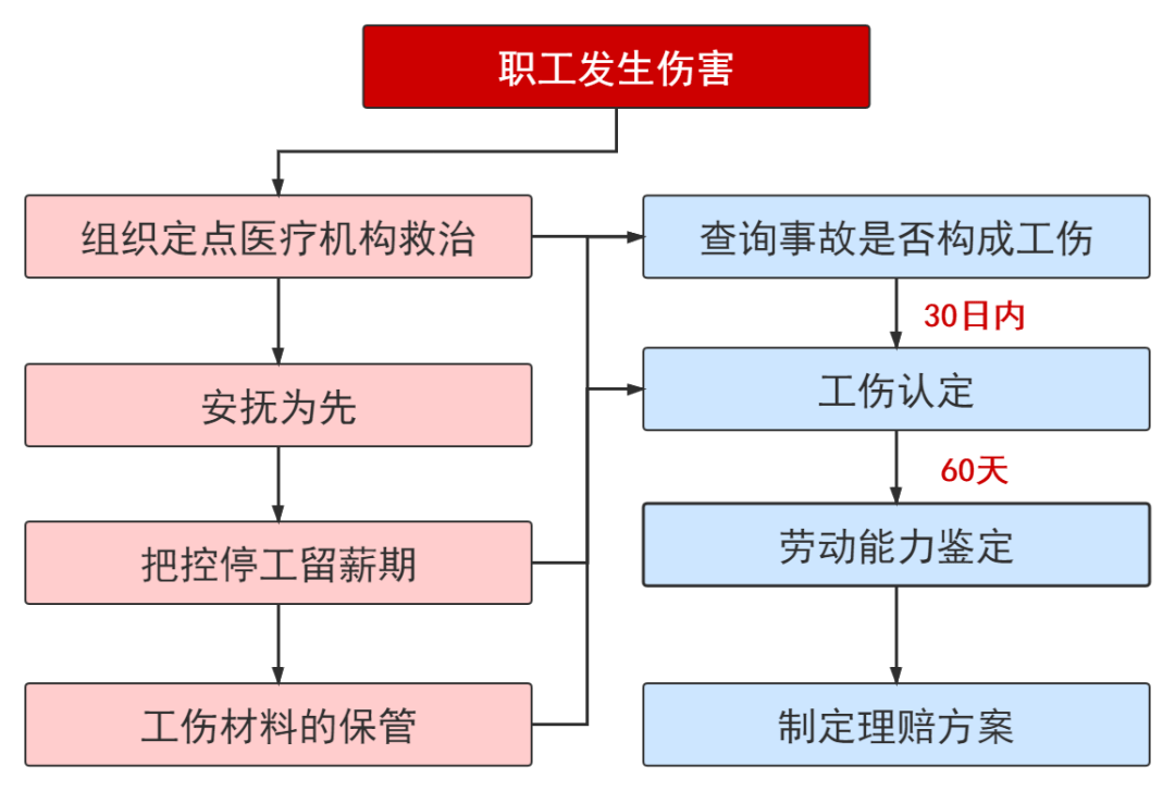 企业为员工办理工伤认定及赔偿的完整流程指南
