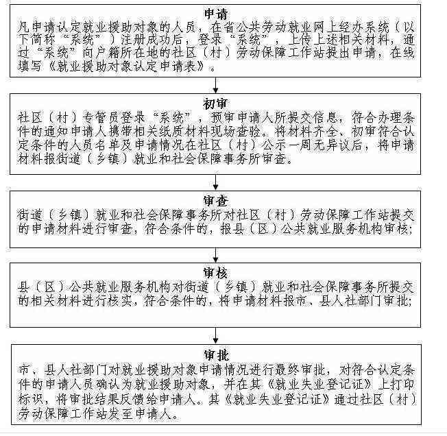 全面解析：四川省就业困难人员认定条件、申请流程及优政策一览