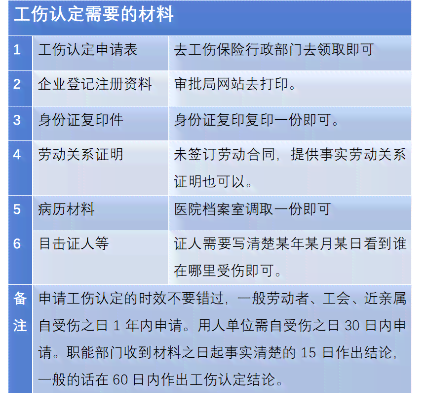 常州市工伤认定需要什么资料及手续一览