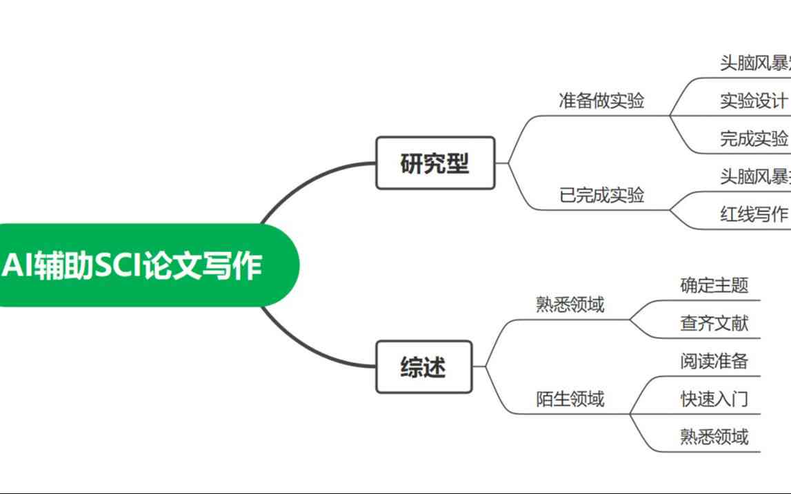 AI写作助手：全面助力SCI论文撰写与优化，提升学术研究效率与质量