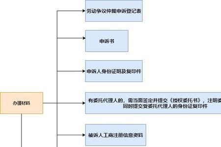 劳动者零工受伤     ：劳动仲裁申请与流程指南