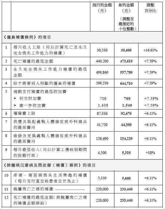 年龄增长会影响工伤赔偿金额吗？