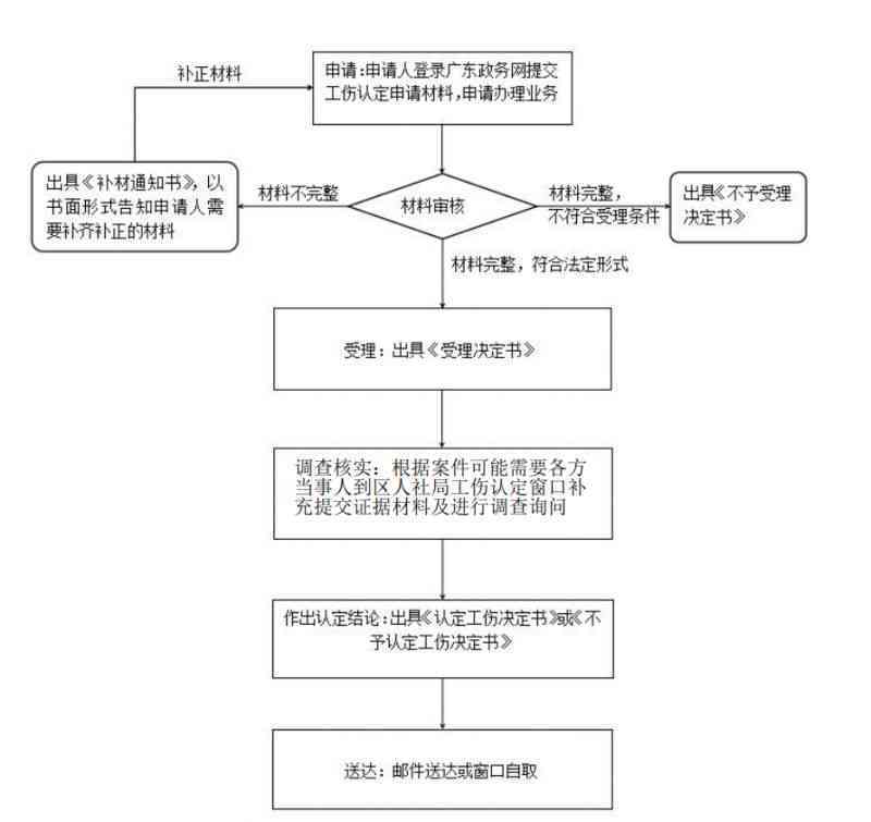《广州市工伤认定申请流程详解：电话咨询、办理时间、所需材料及流程表》