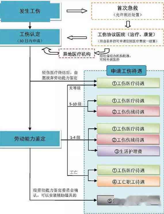 工伤认定全指南：如何选择认定工伤的部门及所需材料流程详解