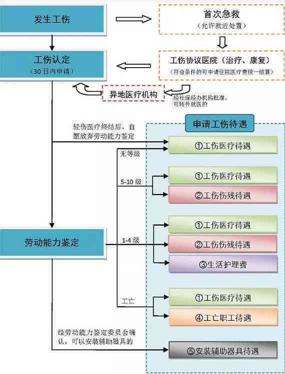 工伤认定全指南：如何选择认定工伤的部门及所需材料流程详解