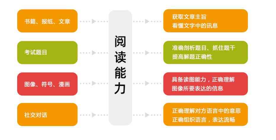 掌握74个高效阅读与写作绝技:全面提升文字表达能力 掌握74个高效阅读与写作绝技:全面提升文字表达能力