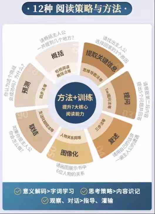 掌握74个高效阅读与写作绝技:全面提升文字表达能力 掌握74个高效阅读与写作绝技:全面提升文字表达能力