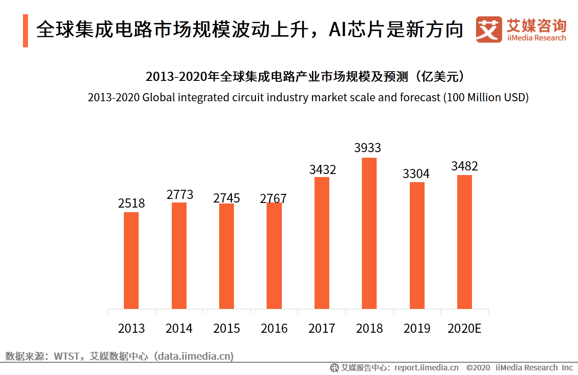 手机ai芯片趋势分析报告