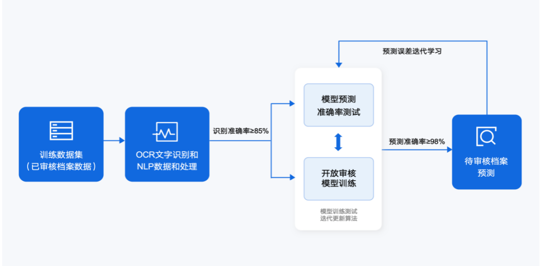 '自制AI报告审核流程及预估时长解析'