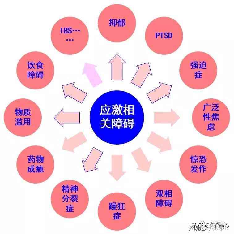 应激相关障碍具体包括：概念、分类及主要方面解析