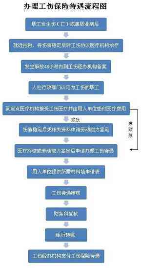 全面解读建安项目工伤保险政策及办理流程