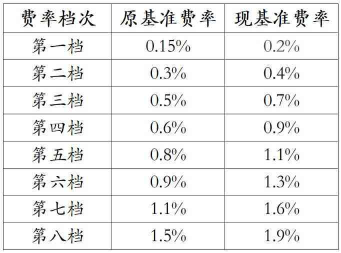 建筑行业工伤：保险费率、政策、赔偿及缴费标准一览