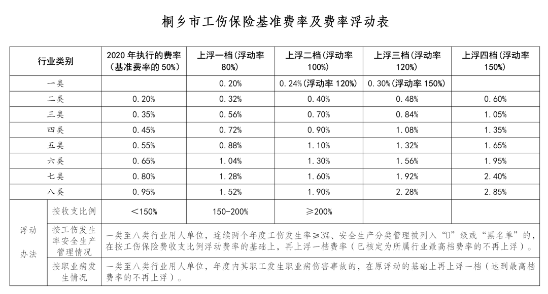 建筑行业工伤：保险费率、政策、赔偿及缴费标准一览