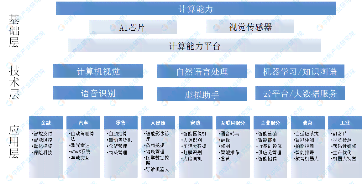 AI综合报告：全面解读人工智能技术、应用、趋势与未来发展前景