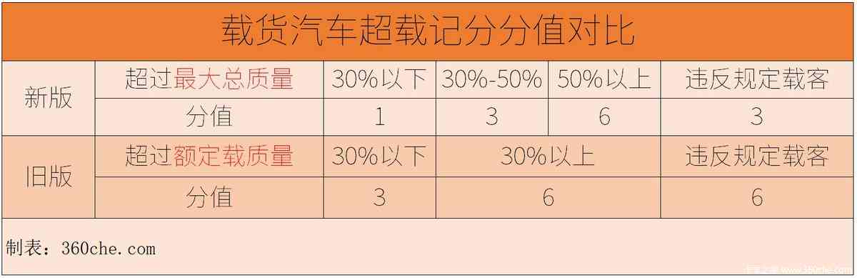 货车超载行驶将面临扣分处罚：新规解读与影响分析