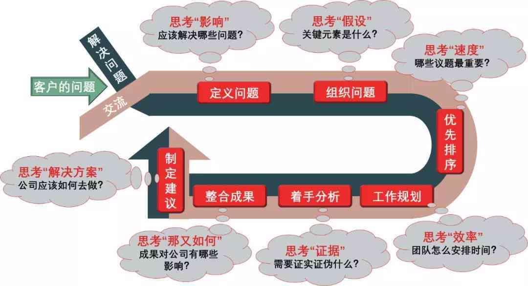 深入解读麦肯锡案例模型：全面分析应用策略与实战案例，解答用户常见疑问