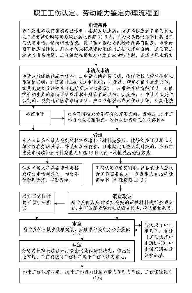 州工伤认定及劳动能力鉴定完整流程指南