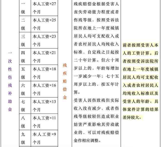 2023年州地区工伤赔偿及伤残等级补助金详细标准解读