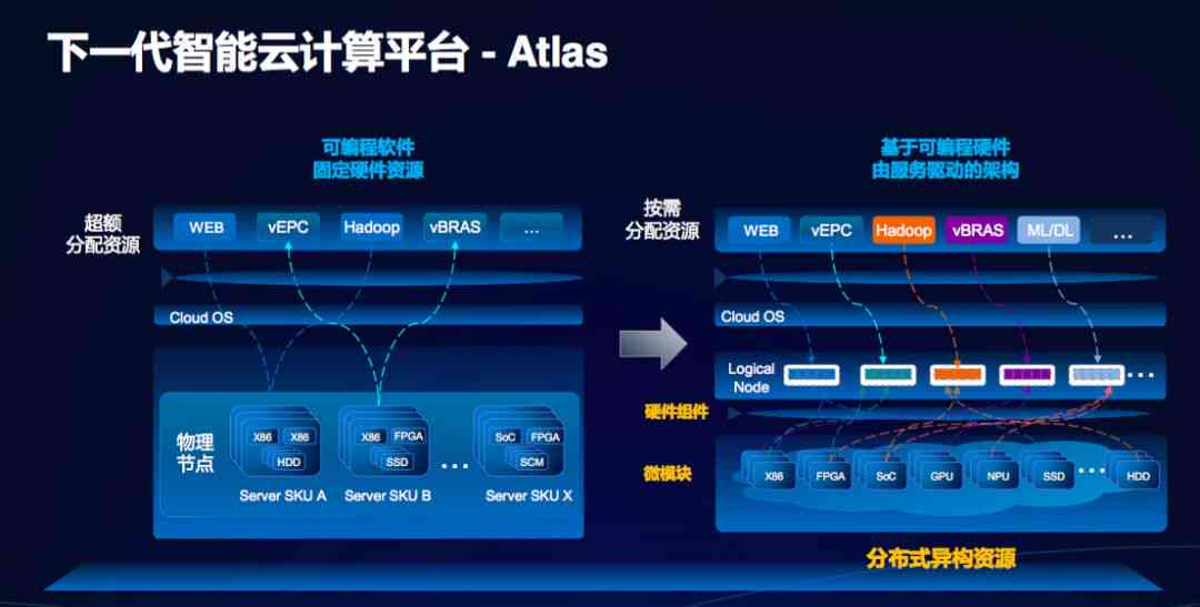 AI智能云R7：引领新一代智能云计算革命