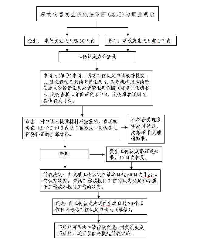 微信工作如何认定工伤及办理流程详解