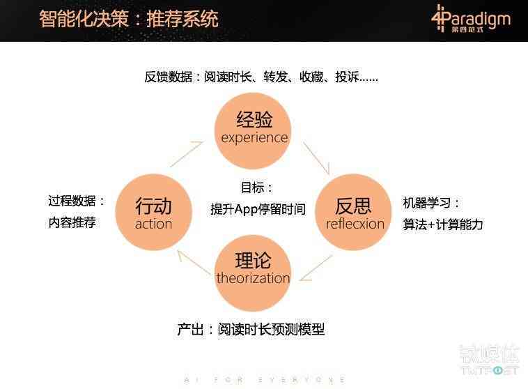 ai设计报告总结与反思