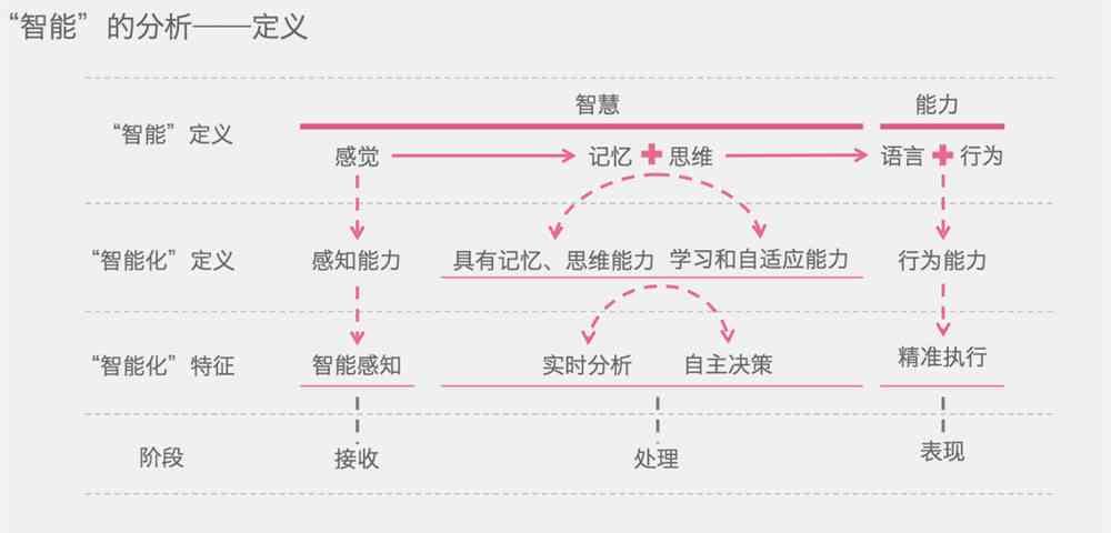 ai设计报告总结与反思
