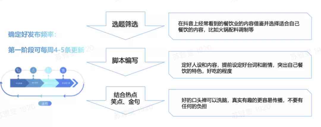AI智能餐饮直播间脚本撰写模板与内容创作攻略
