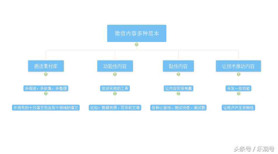 微信内置AI写作助手：免费软件推荐与使用指南