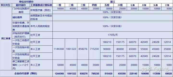 德阳市伤残赔付标准：最新工伤赔偿标准及详细金额表