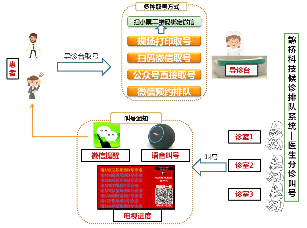 全面解析：如何打造高效便捷的分诊叫号系统——解决排队难题与优化患者体验