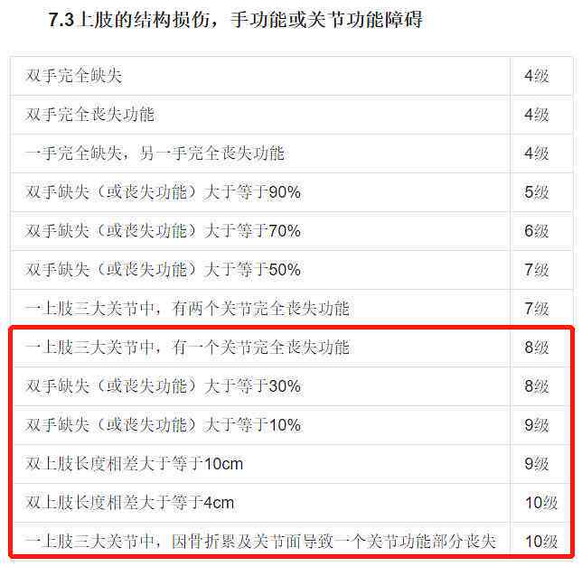 心衰在伤残等级评定中归属于哪一级？