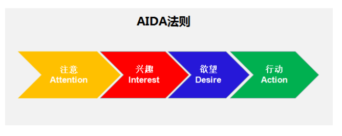 全面解析AIDA营销法则：掌握消费者心理与行为，提升营销策略效果
