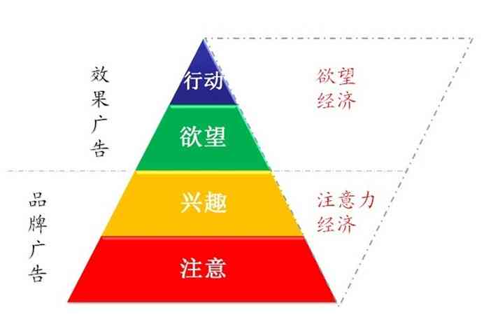 全面解析AIDA营销法则：掌握消费者心理与行为，提升营销策略效果