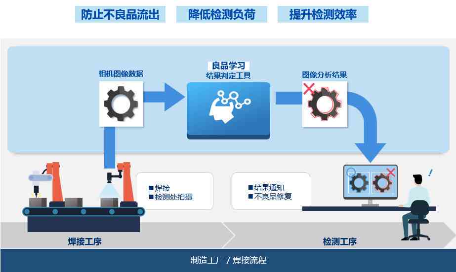 '智能AI检测技术：高效智能识别与评估解决方案'