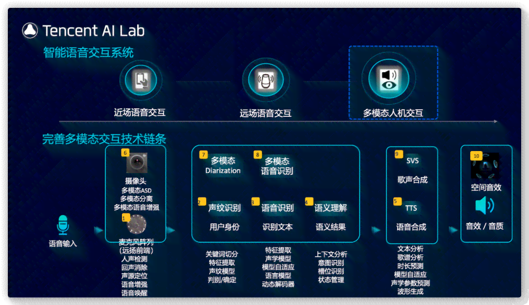 腾讯AI人工智能：免费入口、技术解析、使用方法及腾讯AI Lab探索成果概述