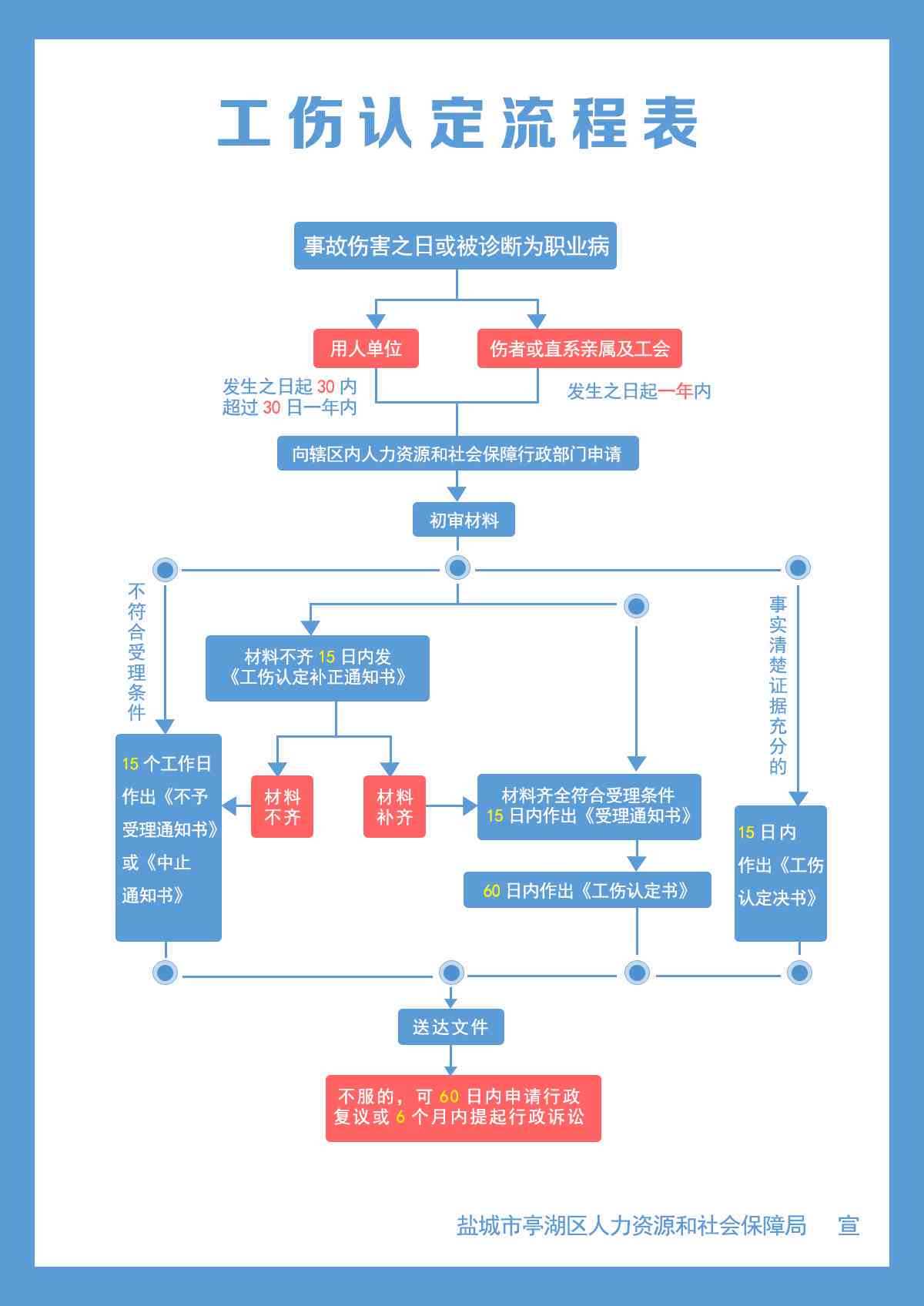 怎么做工伤认定程序：流程、表格及具体步骤详解