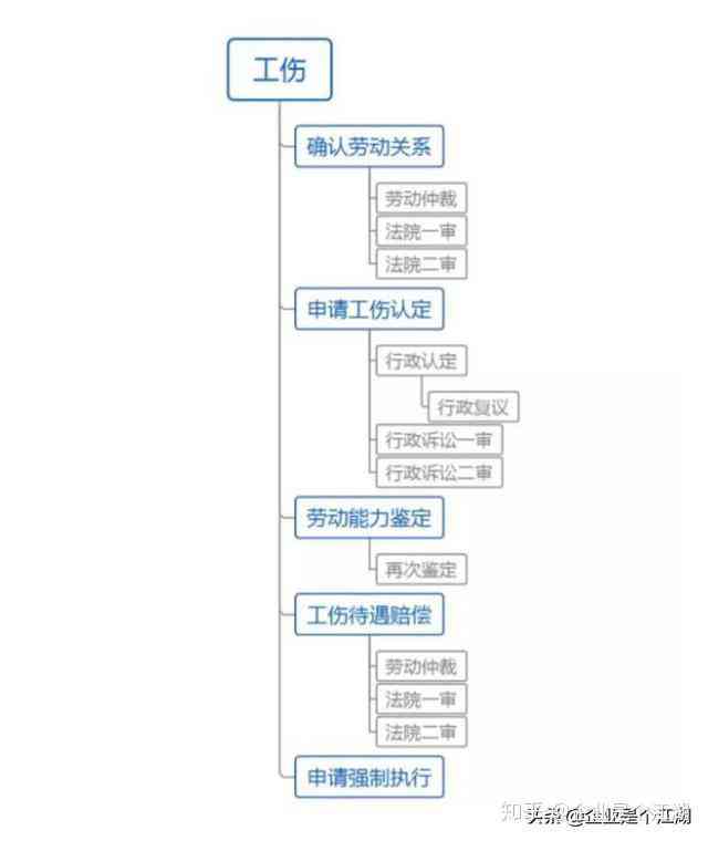 工伤认定全流程指南：从申请到鉴定及     步骤详解