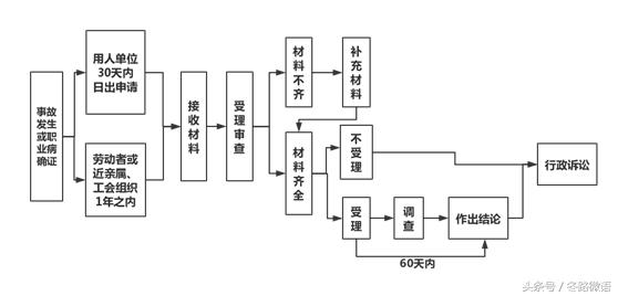 工伤认定全解析：必备材料清单与申请流程详解