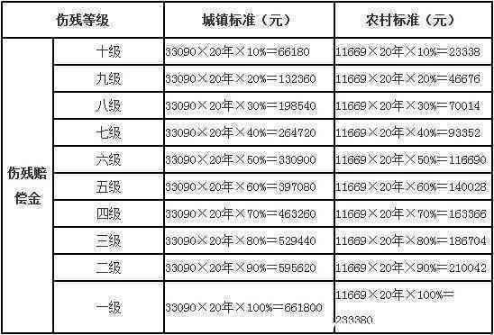 怎么样认定工伤十级赔偿：伤残标准及金额计算