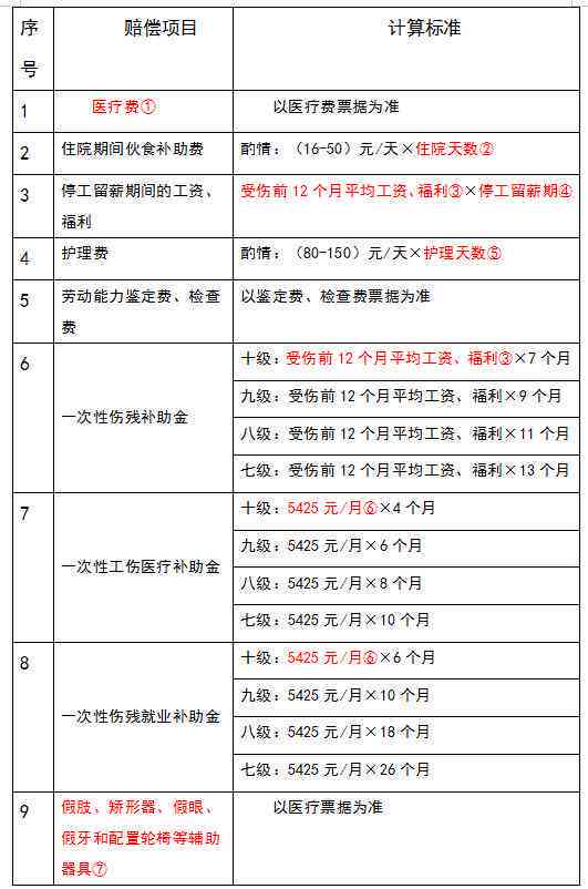 工伤赔偿标准：如何确定工伤赔偿金额及计算方法