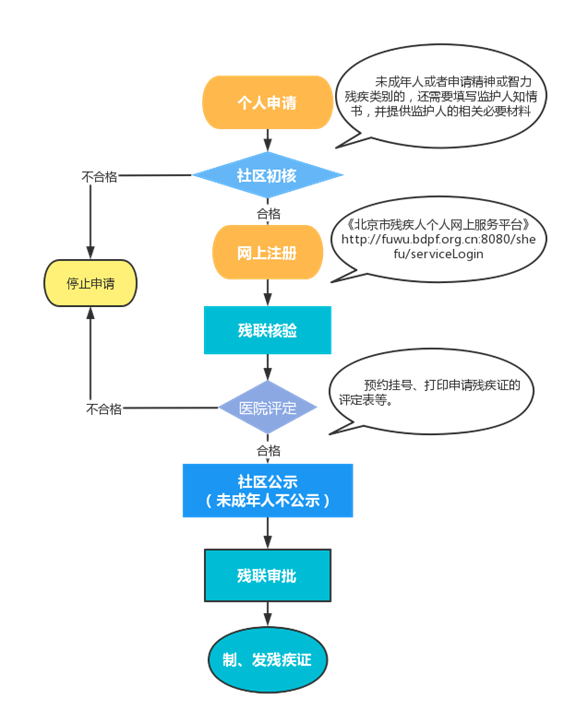 工伤怎么申请残疾证：流程、时效与补贴须知