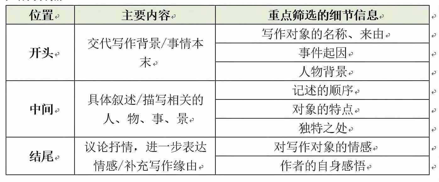 全方位掌握情感类写作技巧：涵情感表达、故事构建与读者共鸣指南