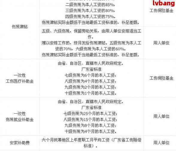 怎么认定工伤8级赔偿：2020年工伤8级赔偿标准及计算方法