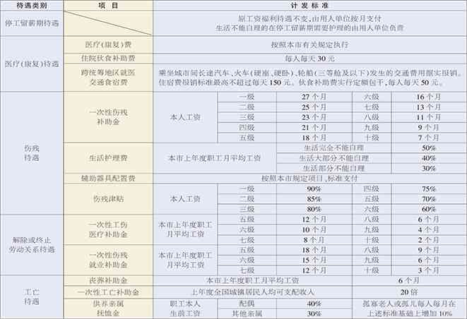 怎么认定工伤九级赔偿标准