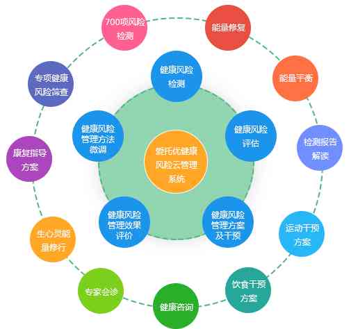 全方位健监测与评估：一款集成疾病预防、健管理于一体的专业