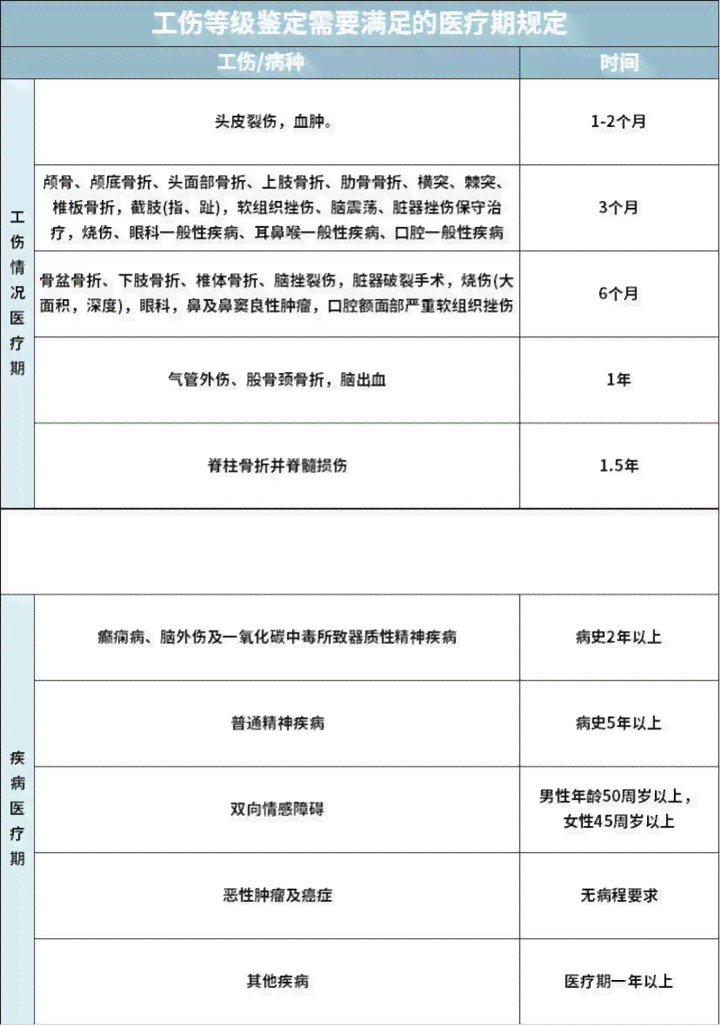 工伤医疗期认定标准及具体时长：全面解析工伤治疗与复期限问题