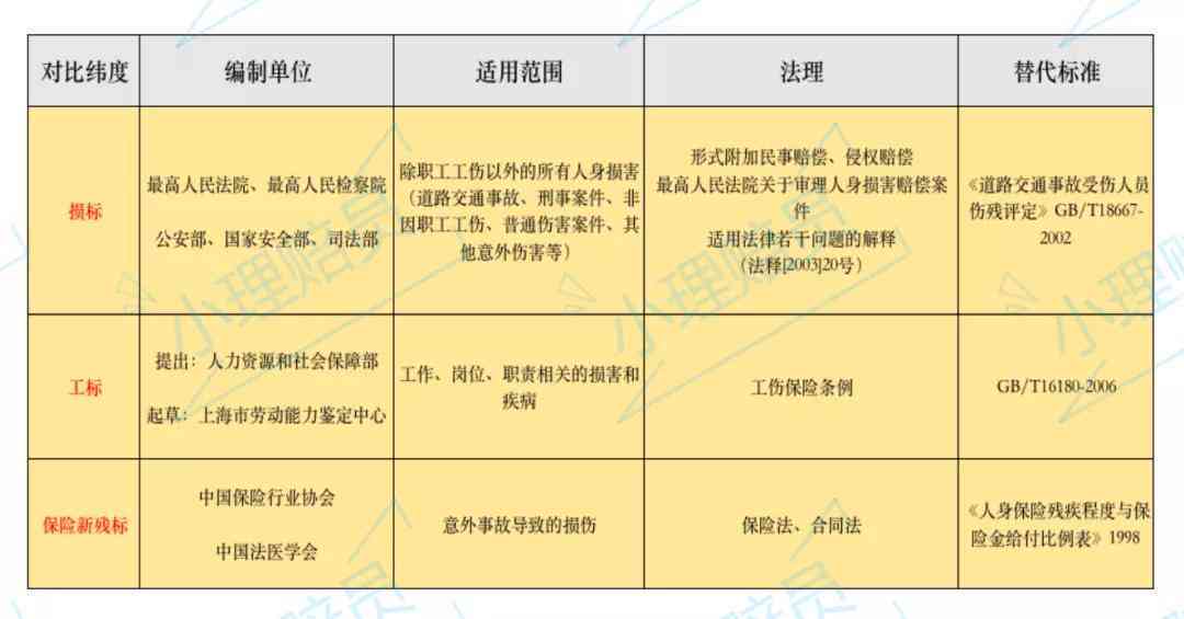 工伤认定和保险工伤认定区别：工伤与保险伤残鉴定及工伤鉴定与保险鉴定对比