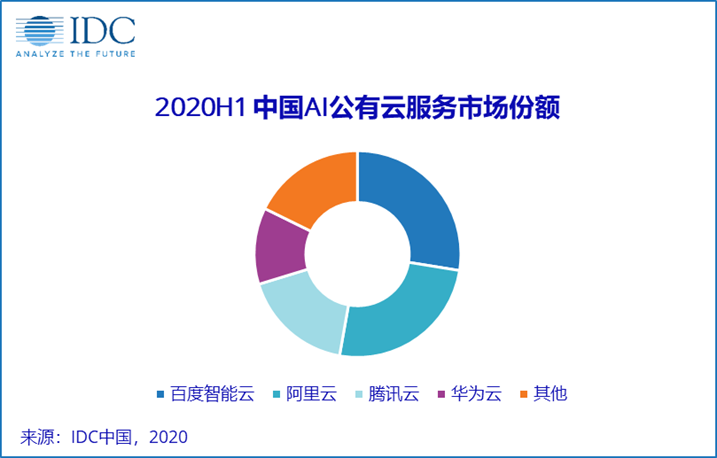 2020年中国AI云服务告
